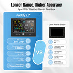 Load image into Gallery viewer, Raddy L7 compares with other weather station