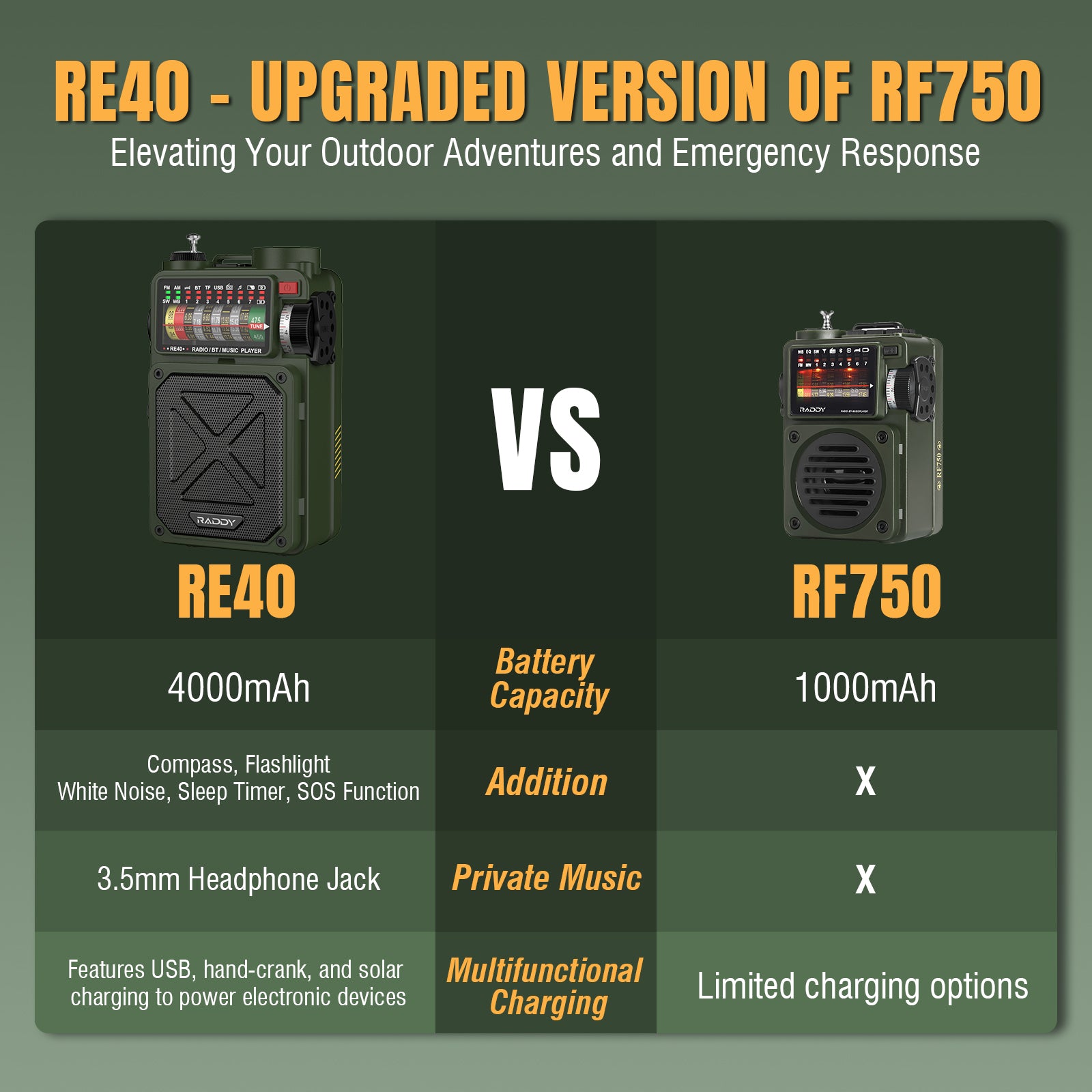 RE40 3-in-1 Retro AM/FM/SW/WB Radio compares with RF750