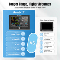 Raddy L7 compares with other weather station